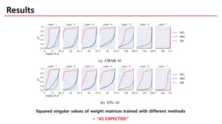 Results
Squared singular values of weight matrices trained with different methods
> “AS EXPECTED!”
 