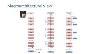 MacroarchitecturalView
 