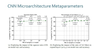 CNN Microarchitecture Metaparameters
 