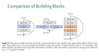 Comparison of Building Blocks
 