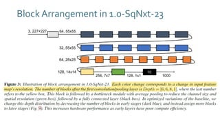 Block Arrangement in 1.0-SqNxt-23
 