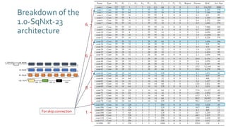 Breakdown of the
1.0-SqNxt-23
architecture
6
6
8
1For skip connection
 