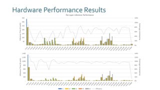 Hardware Performance Results
 