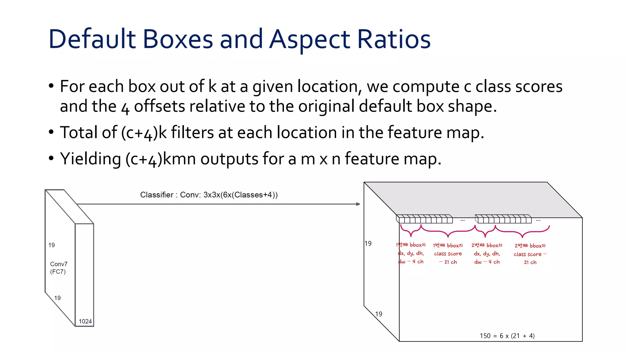 Default Boxes and Aspect Ratios
• For each box out of k at a given location, we compute c class scores
and the 4 offsets relative to the original default box shape.
• Total of (c+4)k filters at each location in the feature map.
• Yielding (c+4)kmn outputs for a m x n feature map.
......
19
19
1번째 bbox의
dx, dy, dh,
dw – 4 ch
1번째 bbox의
class score
– 21 ch
2번째 bbox의
dx, dy, dh,
dw – 4 ch
2번째 bbox의
class score –
21 ch
150 = 6 x (21 + 4)
 