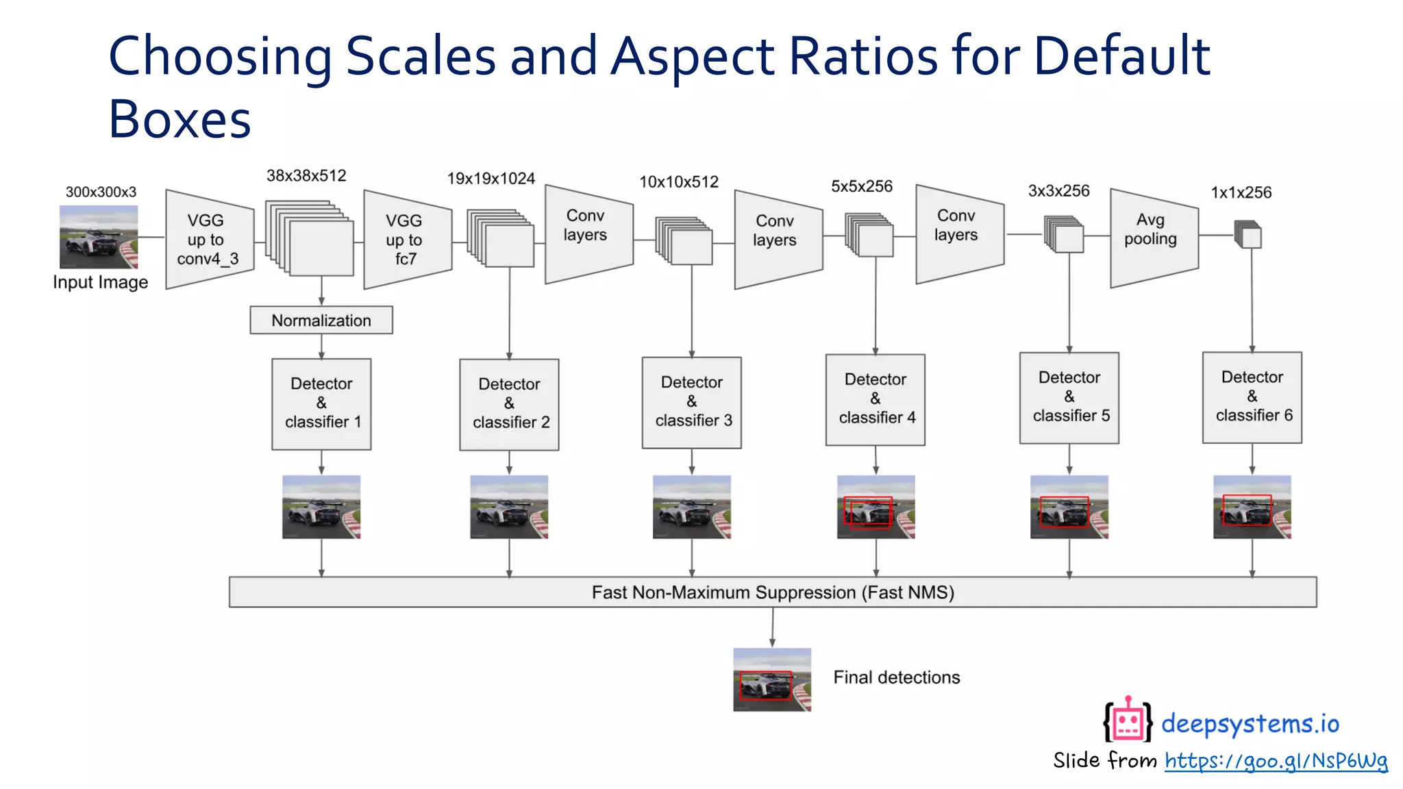 Choosing Scales and Aspect Ratios for Default
Boxes
Slide from https://goo.gl/NsP6Wg
 
