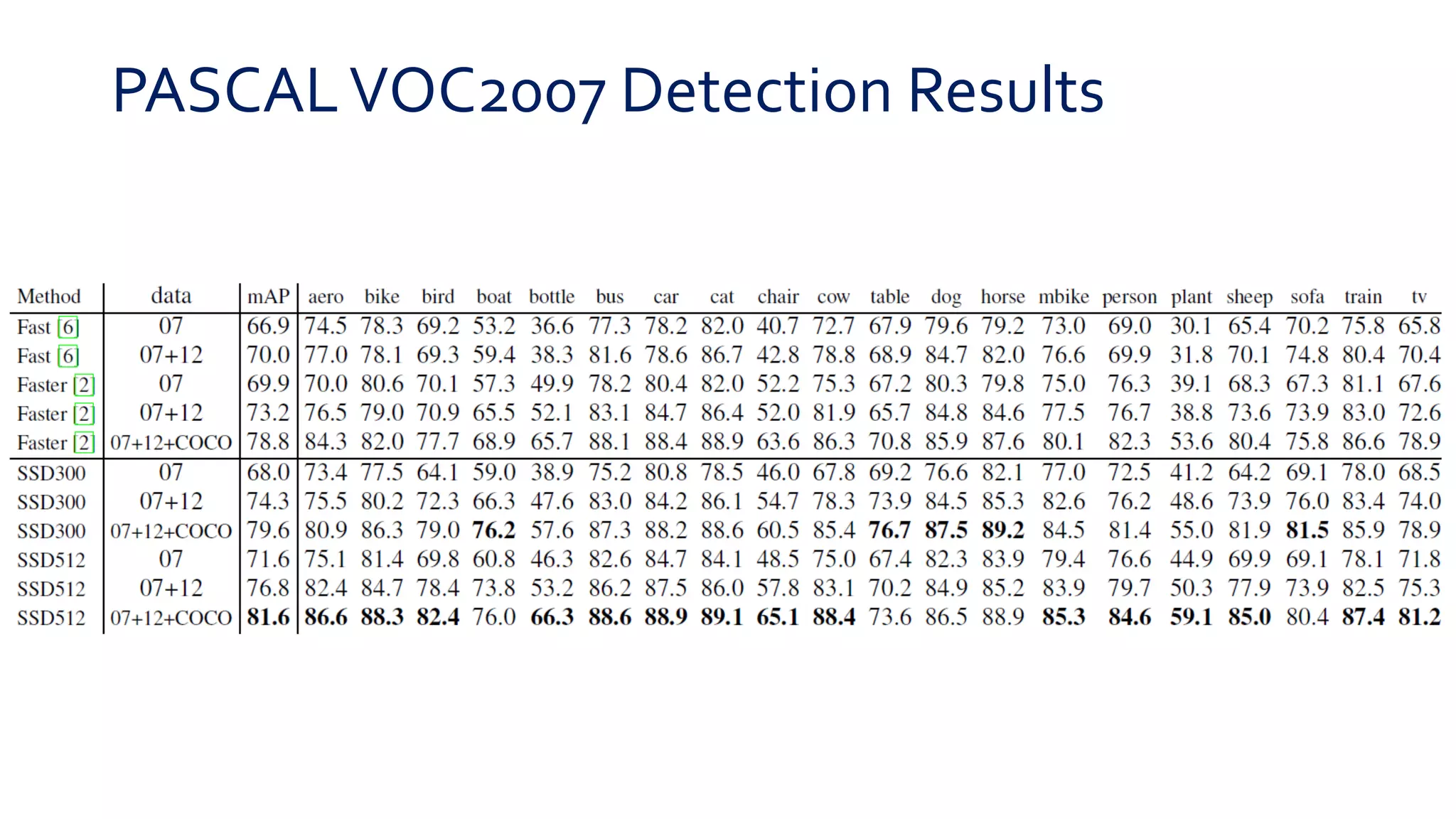 PASCALVOC2007 Detection Results
 