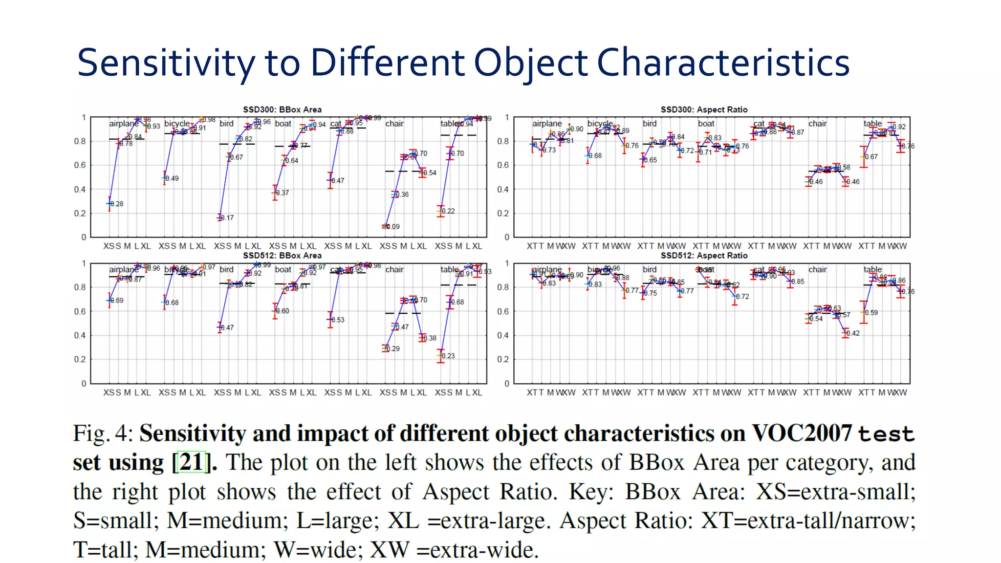 Sensitivity to Different Object Characteristics
 