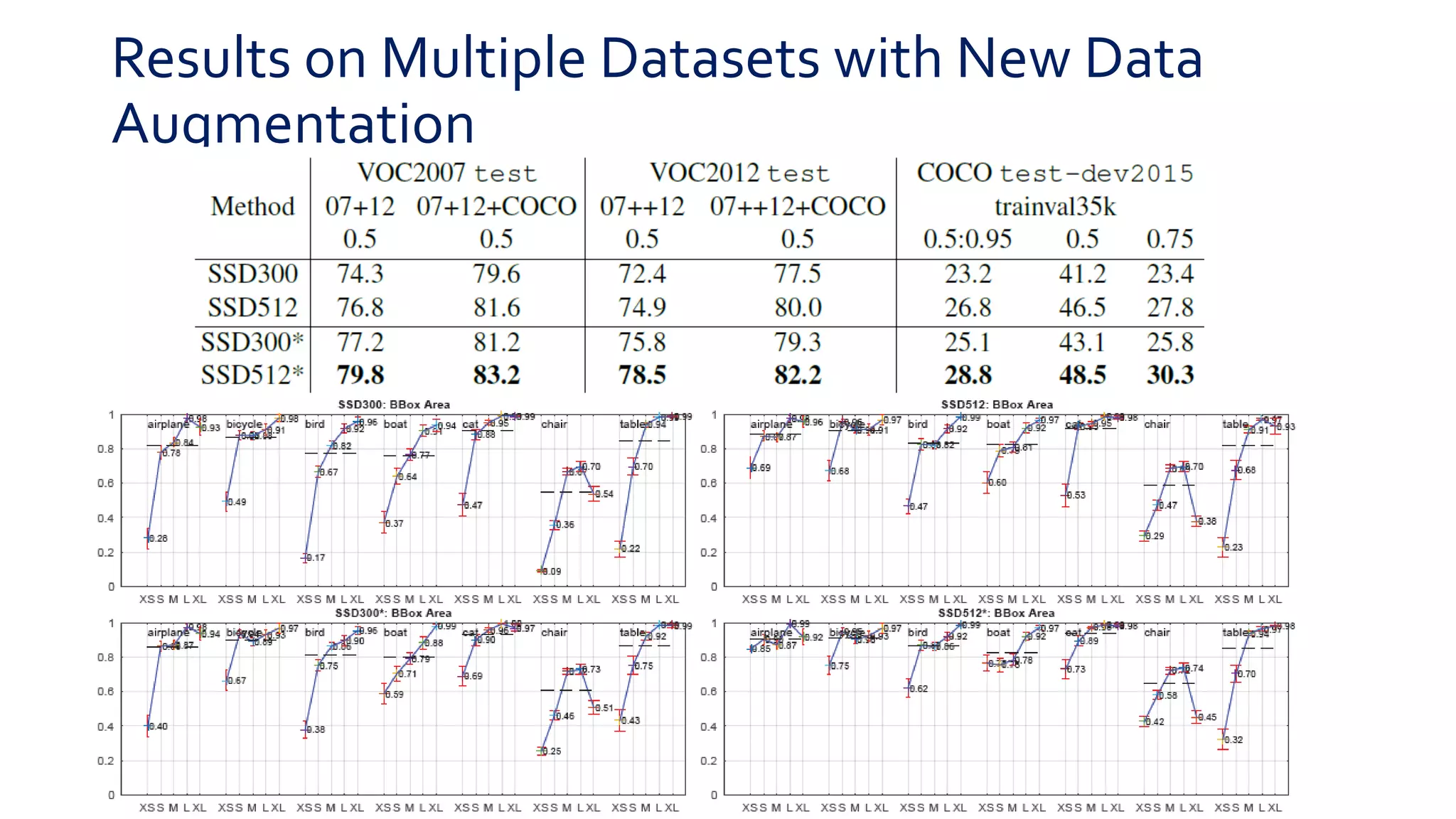 Results on Multiple Datasets with New Data
Augmentation
 