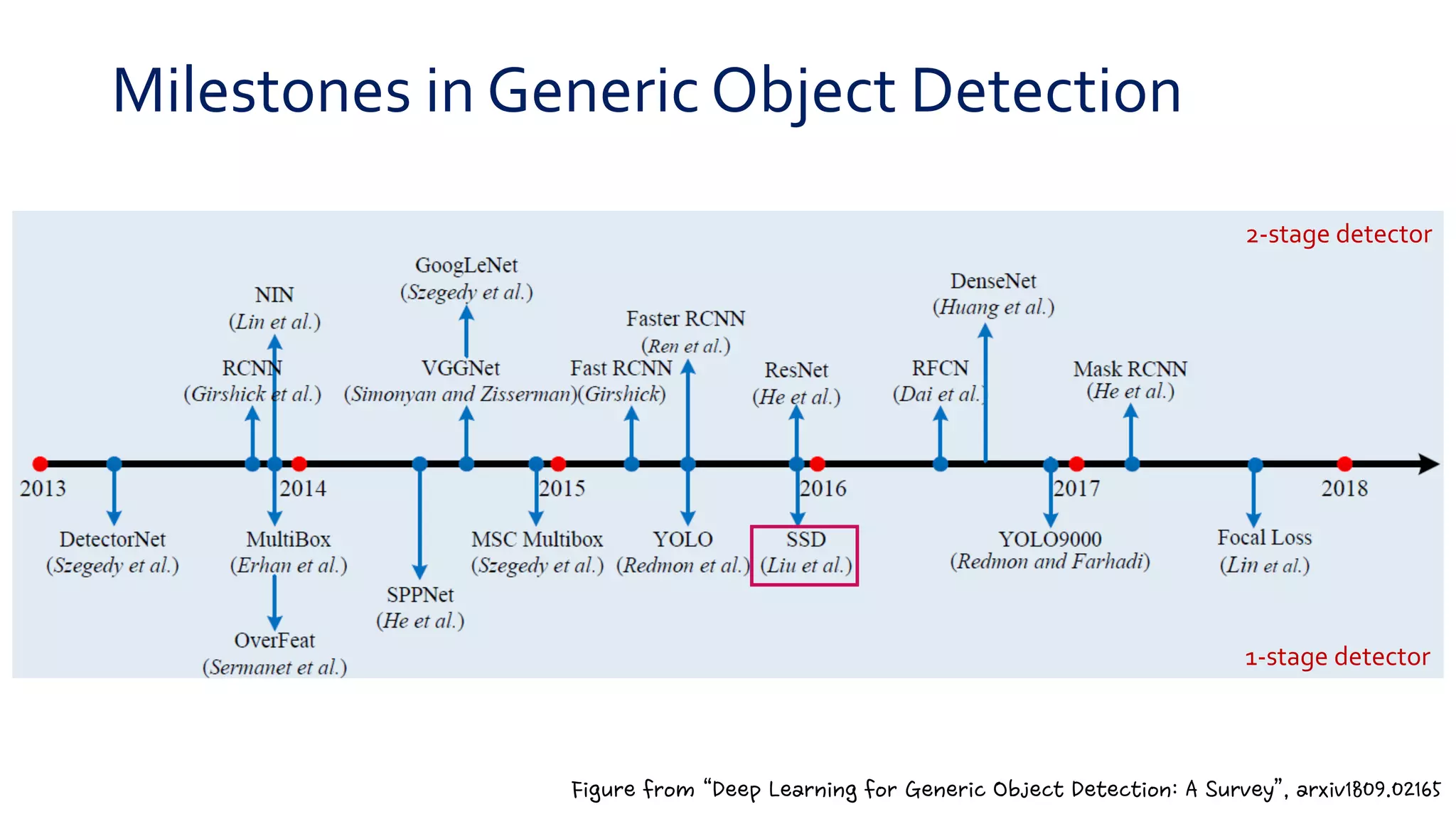 Milestones in Generic Object Detection
Figure from “Deep Learning for Generic Object Detection: A Survey”, arxiv1809.02165
2-stage detector
1-stage detector
 
