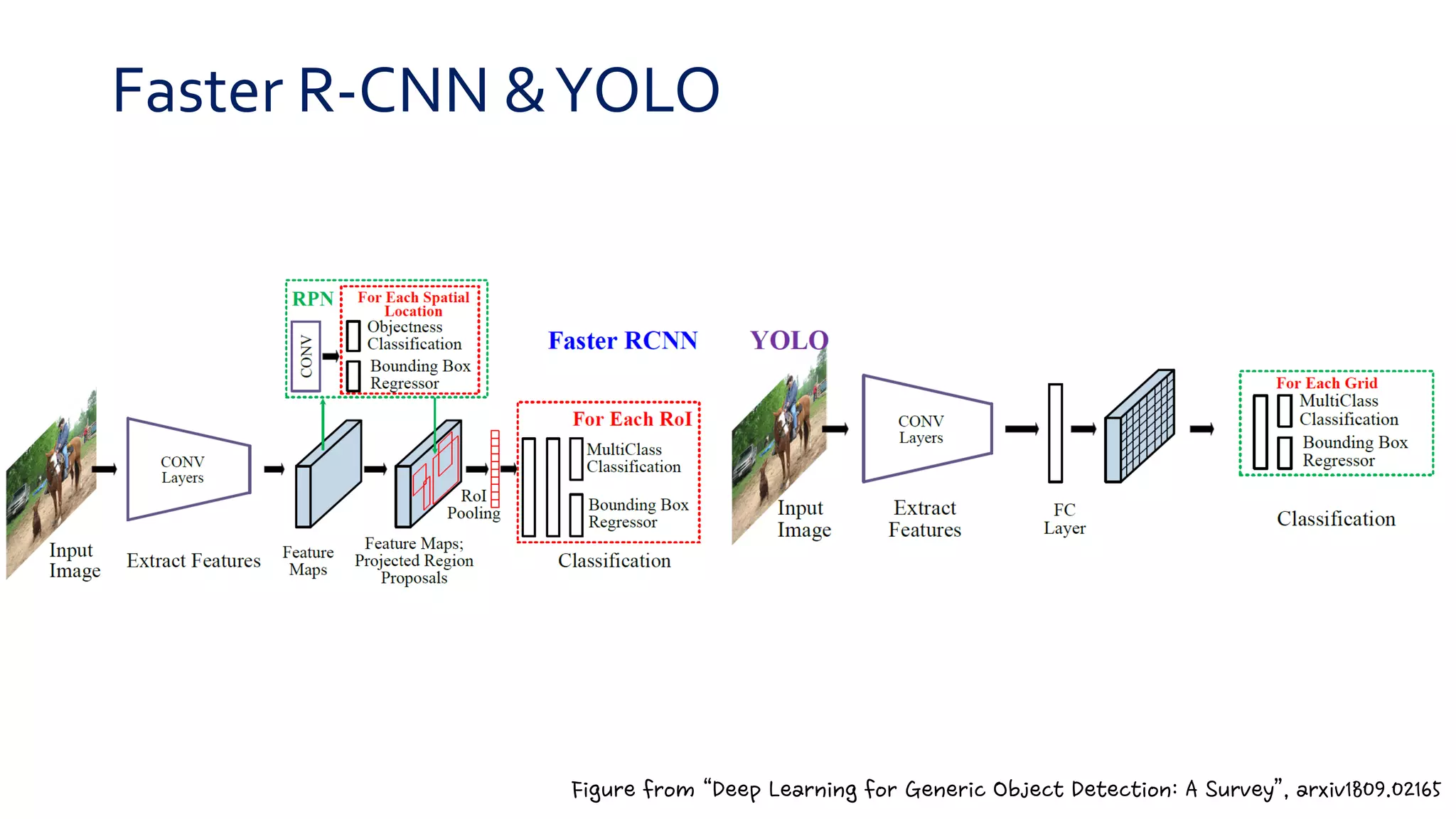Faster R-CNN &YOLO
Figure from “Deep Learning for Generic Object Detection: A Survey”, arxiv1809.02165
 
