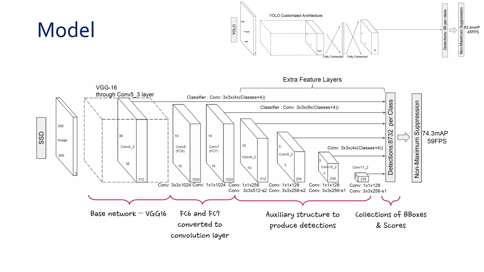 Model
Base network – VGG16 FC6 and FC7
converted to
convolution layer
Auxiliary structure to
produce detections
Collections of BBoxes
& Scores
 