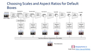 Choosing Scales and Aspect Ratios for Default
Boxes
Slide from https://goo.gl/NsP6Wg
 