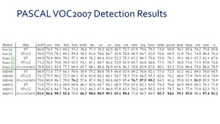 PASCALVOC2007 Detection Results
 