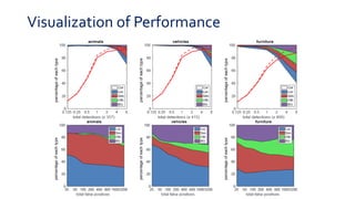 Visualization of Performance
 