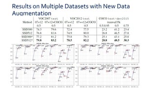 Results on Multiple Datasets with New Data
Augmentation
 