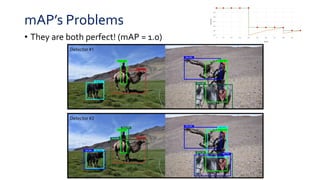 mAP’s Problems
• They are both perfect! (mAP = 1.0)
 
