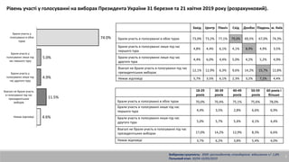 Рівень участі у голосуванні на виборах Президента України 31 березня та 21 квітня 2019 року (розрахунковий).
3
Вибіркова с...