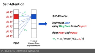 Self-Attention
PR-163: CNN_Attention_Networks
Input
Feature
Hidden State
Representation
(K, V)
(K, V)
(K, V)
(K, V)
(K, V)
(K, V)
𝑤1
𝑤2
…
𝑤 𝑛
Self-Attention
Represent Blue
using Weighted Sum of Inputs
from Input and Inputs
𝑤 𝑛 = 𝑠𝑜𝑓𝑡𝑚𝑎𝑥 𝑓 𝐾2, 𝐾 𝑛
 