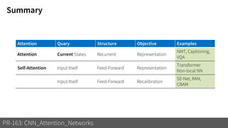 Summary
PR-163: CNN_Attention_Networks
Attention Quary Structure Objective Examples
Attention Current States Recurrent Representation
NMT, Captioning,
VQA
Self-Attention Input Itself Feed-Forward Representation
Transformer
Non-local NN
Input Itself Feed-Forward Recalibration
SE-Net, RAN,
CBAM
 
