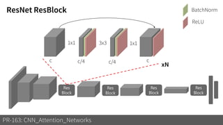 ResNet ResBlock
PR-163: CNN_Attention_Networks
Res
Block
Res
Block
Res
Block
Res
Block
1x1 3x3 1x1
c c/4 c/4 c
BatchNorm
ReLU
xN
 