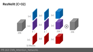 ResNeXt (C=32)
PR-163: CNN_Attention_Networks
256 256
1x1
1x1
1x1
3x3
3x3
3x3
1x1
1x1
1x1
4 4 256
+
32 Blocks
......
......
......
 