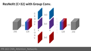 PR-163: CNN_Attention_Networks
256 256
3x3
3x3
3x3
128 4 4
1x1 1x1
C
O
N
C
A
T
G
R
O
U
P
C
O
N
V
128
ResNeXt (C=32) with Group Conv.
 