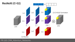 PR-163: CNN_Attention_Networks
256 256
1x1
1x1
1x1
3x3
3x3
3x3
1x1
1x1
1x1
4 4 256
+
32 Blocks
X
(1x1x4)x32 Summation
......
......
......
ResNeXt (C=32)
 
