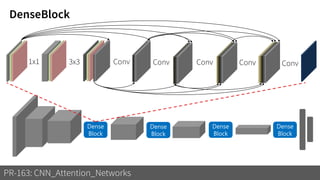 DenseBlock
PR-163: CNN_Attention_Networks
Dense
Block
Dense
Block
Dense
Block
Dense
Block
1x1 3x3 Conv Conv Conv ConvConv
 