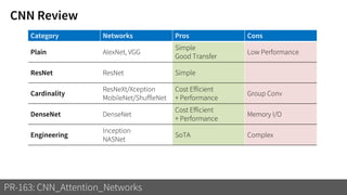 CNN Review
PR-163: CNN_Attention_Networks
Category Networks Pros Cons
Plain AlexNet, VGG
Simple
Good Transfer
Low Performance
ResNet ResNet Simple
Cardinality
ResNeXt/Xception
MobileNet/ShuffleNet
Cost Efficient
+ Performance
Group Conv
DenseNet DenseNet
Cost Efficient
+ Performance
Memory I/O
Engineering
Inception
NASNet
SoTA Complex
 