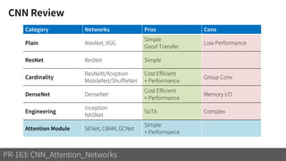 CNN Review
PR-163: CNN_Attention_Networks
Category Networks Pros Cons
Plain AlexNet, VGG
Simple
Good Transfer
Low Performance
ResNet ResNet Simple
Cardinality
ResNeXt/Xception
MobileNet/ShuffleNet
Cost Efficient
+ Performance
Group Conv
DenseNet DenseNet
Cost Efficient
+ Performance
Memory I/O
Engineering
Inception
NASNet
SoTA Complex
Attention Module SENet, CBAM, GCNet
Simple
+ Performance
 