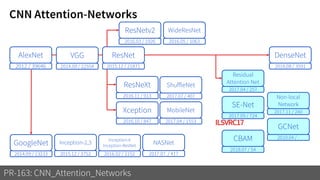 CNN Attention-Networks
PR-163: CNN_Attention_Networks
AlexNet
2012 / 39646
VGG
2014.09 / 22554
GoogleNet
2014.09 / 13233
ResNet
2015.12 / 21871
DenseNet
2016.08 / 3591
ResNeXt
2016.11 / 913
Xception
2016.10 / 847
MobileNet
2017.04 / 1553
ShuffleNet
2017.07 / 407
WideResNet
2016.05 / 1063
SE-Net
2017.09 / 724
Residual
Attention Net
2017.04 / 257
Non-local
Network
2017.11 / 240
CBAM
2018.07 / 54
GCNet
2019.04 / -
ResNetv2
2016.03 / 1926
Inception-2,3
2015.12 / 3752
Inception-4
Inception-ResNet
2016.02 / 2152
NASNet
2017.07. / 417
ILSVRC17
 