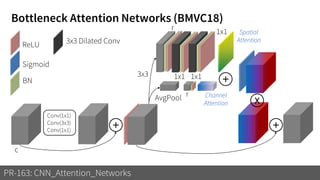 Bottleneck Attention Networks (BMVC18)
PR-163: CNN_Attention_Networks
c
+
Conv(1x1)
Conv(3x3)
Conv(1x1)
1x1 1x1
AvgPool
+
x
+
Sigmoid
ReLU
BN
3x3 Dilated Conv
1x1
r
r
3x3
Channel
Attention
Spatial
Attention
 