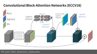 Convolutional Block Attention Networks (ECCV18)
PR-163: CNN_Attention_Networks
c
+
x
c cc/16
AvgPool
MaxPool
x
7x7
Channel-wise
AvgPool
MaxPool
c
Conv(1x1)
Conv(3x3)
Conv(1x1)
+
Share 1x1
Sigmoid
ReLU
BN Channel
Attention
Spatial
Attention
 