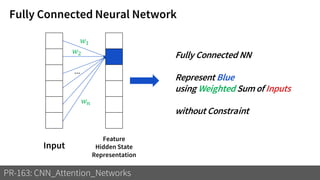 Fully Connected Neural Network
PR-163: CNN_Attention_Networks
Input
Feature
Hidden State
Representation
𝑤1
𝑤2
…
𝑤 𝑛
Fully Connected NN
Represent Blue
using Weighted Sum of Inputs
without Constraint
 