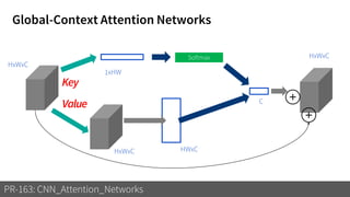 Global-Context Attention Networks
PR-163: CNN_Attention_Networks
Softmax
HxWxC
HxWxC HWxC
1xHW
C
Key
Value
HxWxC
+
+
 