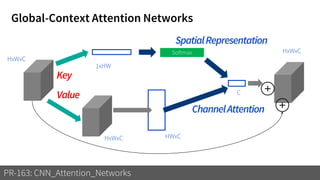 Global-Context Attention Networks
PR-163: CNN_Attention_Networks
Softmax
HxWxC
HxWxC HWxC
1xHW
C
Key
Value
HxWxC
+
+
SpatialRepresentation
ChannelAttention
 