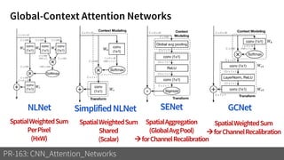 Global-Context Attention Networks
PR-163: CNN_Attention_Networks
NLNet SimplifiedNLNet SENet GCNet
SpatialWeightedSum
PerPixel
(HxW)
SpatialWeightedSum
Shared
(Scalar)
SpatialAggregation
(GlobalAvgPool)
→forChannelRecalibration
SpatialWeightedSum
→forChannelRecalibration
 