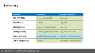 Summary
PR-163: CNN_Attention_Networks
Network Attention Spatial Modeling
RAN (CVPR17) ChannelxSpatial 3D Network
SE (CVPR18) Channel Avg Pool
BAM (BMVC18) Channel, Spatial Parallel Avg Pool
CBAM (ECCV18) Channel, Spatial Sequential Avg Pool + Max Pool
NLNet (CVPR18) Spatial (Representation) Non-local Representation
GCNet (Preprint19) Channel Non-local Representation
 