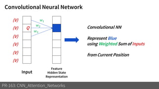 Convolutional Neural Network
PR-163: CNN_Attention_Networks
Input
Feature
Hidden State
Representation
(V)
(V)
(V)
(V)
(V)
(V)
𝑤1
𝑤2
𝑤3
Convolutional NN
Represent Blue
using Weighted Sum of Inputs
from Current Position
Q
 