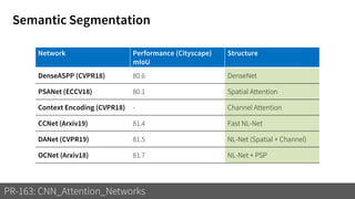 Semantic Segmentation
PR-163: CNN_Attention_Networks
Network Performance (Cityscape)
mIoU
Structure
DenseASPP (CVPR18) 80.6 DenseNet
PSANet (ECCV18) 80.1 Spatial Attention
Context Encoding (CVPR18) - Channel Attention
CCNet (Arxiv19) 81.4 Fast NL-Net
DANet (CVPR19) 81.5 NL-Net (Spatial + Channel)
OCNet (Arxiv18) 81.7 NL-Net + PSP
 
