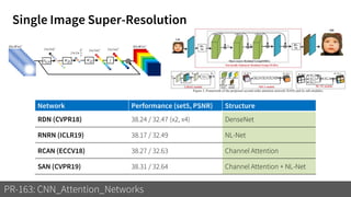Single Image Super-Resolution
PR-163: CNN_Attention_Networks
Network Performance (set5, PSNR) Structure
RDN (CVPR18) 38.24 / 32.47 (x2, x4) DenseNet
RNRN (ICLR19) 38.17 / 32.49 NL-Net
RCAN (ECCV18) 38.27 / 32.63 Channel Attention
SAN (CVPR19) 38.31 / 32.64 Channel Attention + NL-Net
 