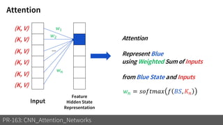 Attention
PR-163: CNN_Attention_Networks
Input
Feature
Hidden State
Representation
(K, V)
(K, V)
(K, V)
(K, V)
(K, V)
(K, V)
𝑤1
𝑤2
…
𝑤 𝑛
Attention
Represent Blue
using Weighted Sum of Inputs
from Blue State and Inputs
𝑤 𝑛 = 𝑠𝑜𝑓𝑡𝑚𝑎𝑥 𝑓 𝐵𝑆, 𝐾 𝑛
 