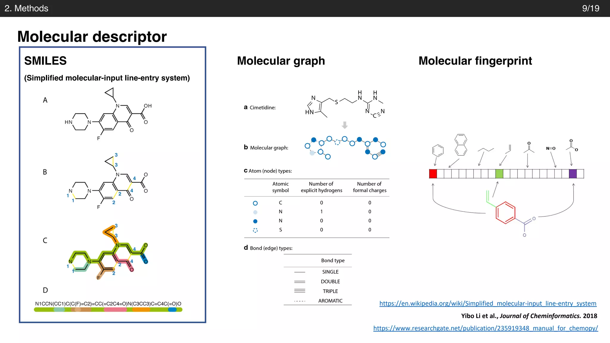 2. Methods
Molecular descriptor
9/19
https://www.researchgate.net/publication/235919348_manual_for_chemopy/
Yibo Li et al., Journal of Cheminformatics. 2018
SMILES
(Simplified molecular-input line-entry system)
Molecular fingerprintMolecular graph
https://en.wikipedia.org/wiki/Simplified_molecular-input_line-entry_system
 