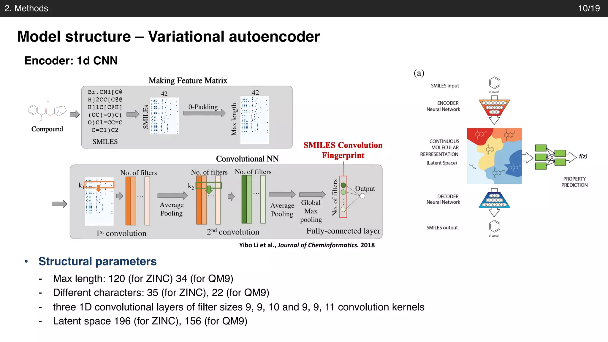 2. Methods
Model structure – Variational autoencoder
10/19
• Structural parameters
- Max length: 120 (for ZINC) 34 (for QM9)
- Different characters: 35 (for ZINC), 22 (for QM9)
- three 1D convolutional layers of filter sizes 9, 9, 10 and 9, 9, 11 convolution kernels
- Latent space 196 (for ZINC), 156 (for QM9)
Encoder: 1d CNN
Yibo Li et al., Journal of Cheminformatics. 2018
 