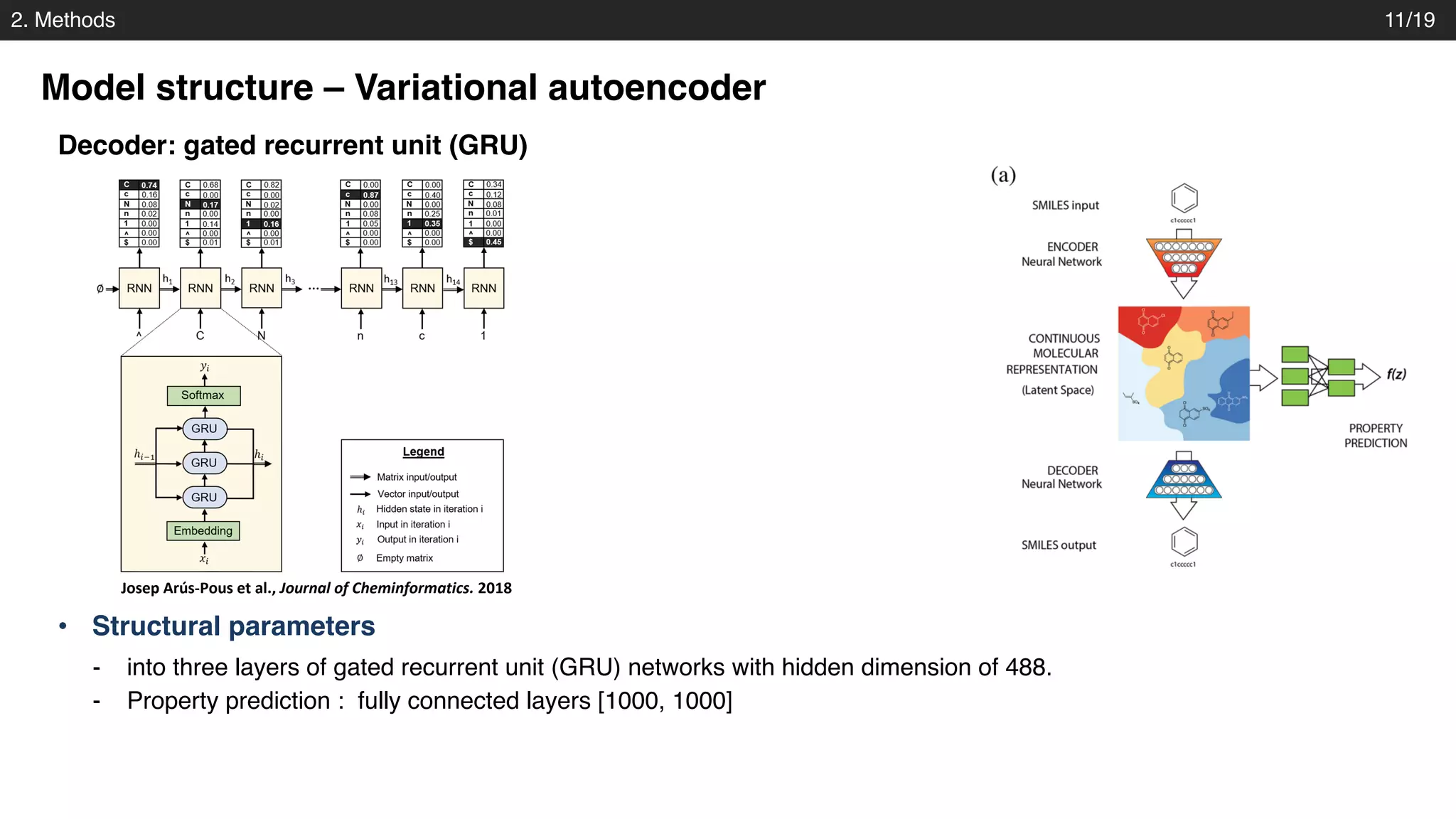 2. Methods
Model structure – Variational autoencoder
11/19
Decoder: gated recurrent unit (GRU)
Josep Arús-Pous et al., Journal of Cheminformatics. 2018
- into three layers of gated recurrent unit (GRU) networks with hidden dimension of 488.
- Property prediction : fully connected layers [1000, 1000]
• Structural parameters
 