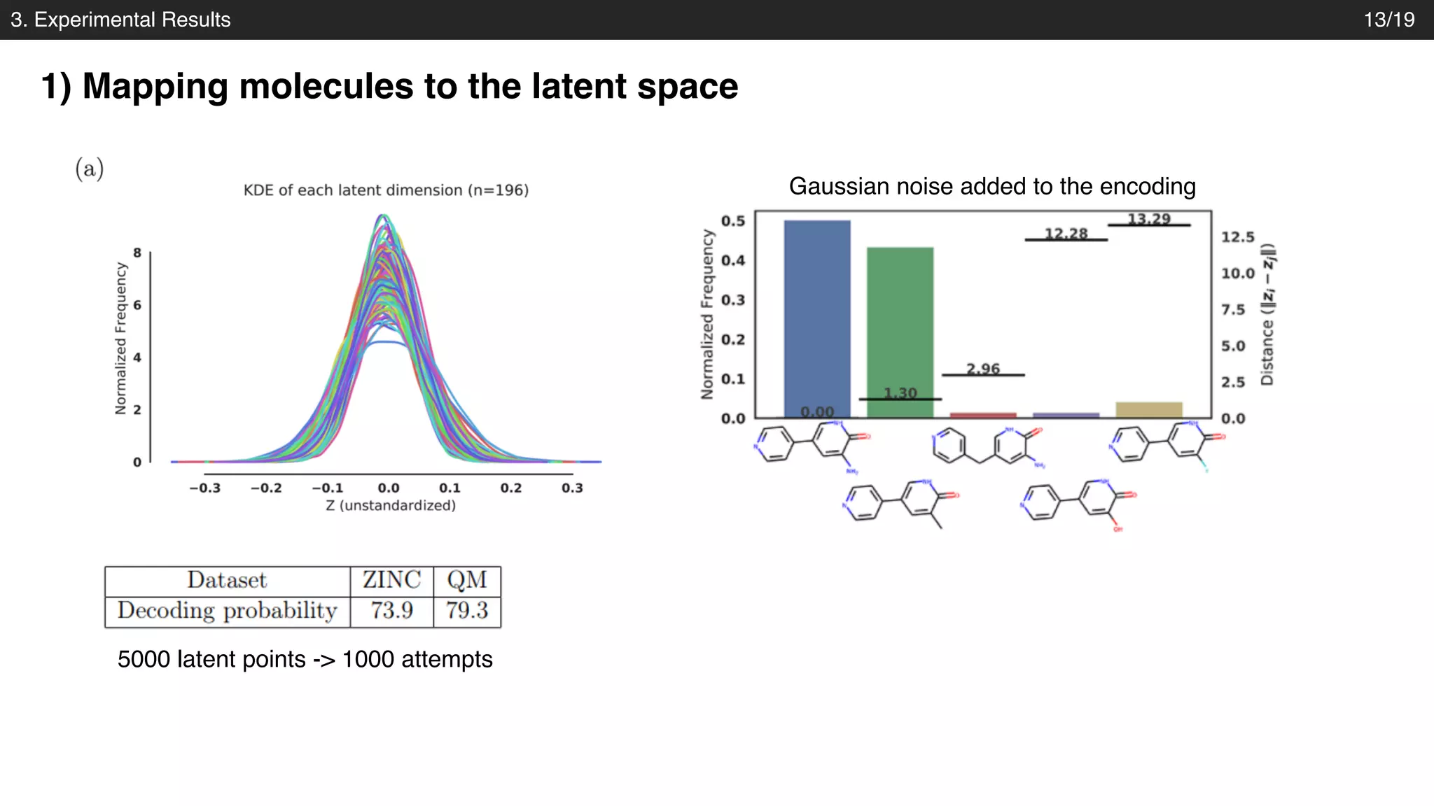 3. Experimental Results
1) Mapping molecules to the latent space
13/19
5000 latent points -> 1000 attempts
Gaussian noise added to the encoding
 