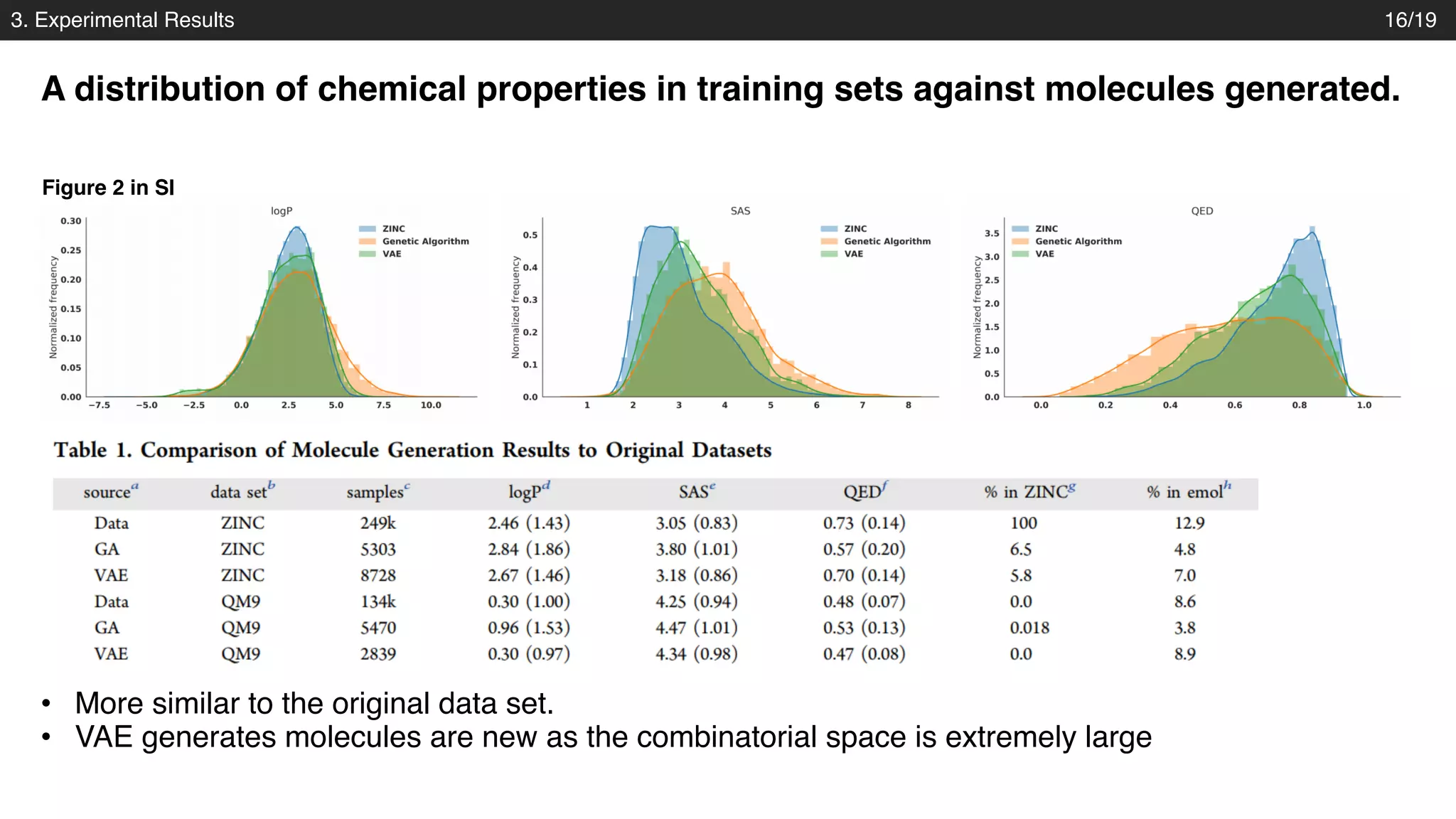 3. Experimental Results
A distribution of chemical properties in training sets against molecules generated.
16/19
Figure 2 in SI
• More similar to the original data set.
• VAE generates molecules are new as the combinatorial space is extremely large
 