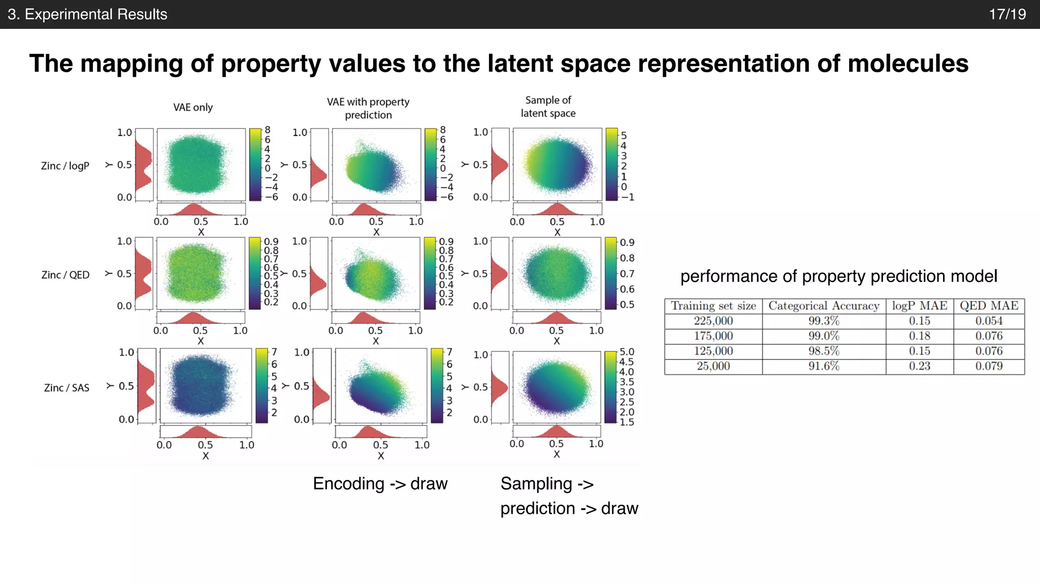 3. Experimental Results
The mapping of property values to the latent space representation of molecules
17/19
Encoding -> draw Sampling ->
prediction -> draw
performance of property prediction model
 