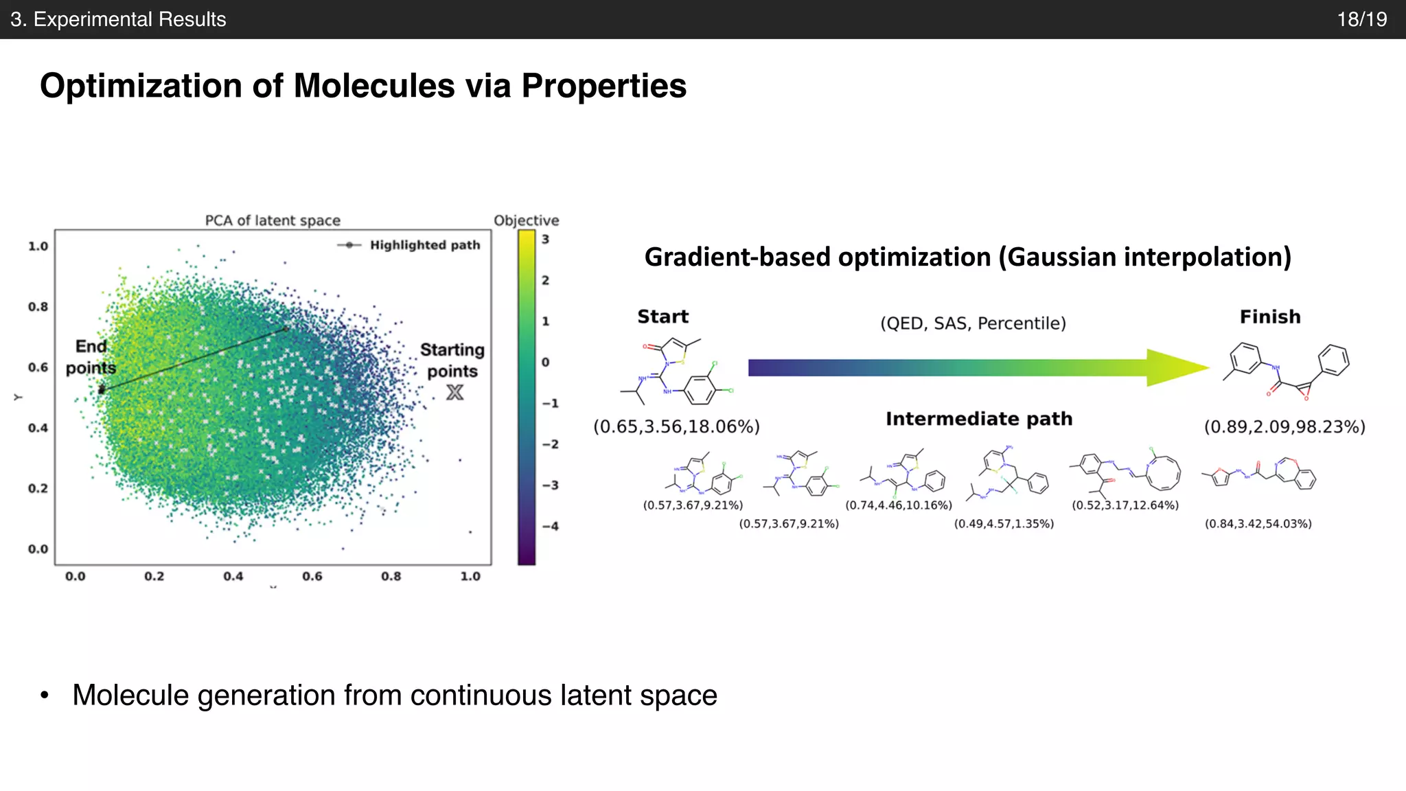 3. Experimental Results 18/19
Gradient-based optimization (Gaussian interpolation)
Optimization of Molecules via Properties
• Molecule generation from continuous latent space
 