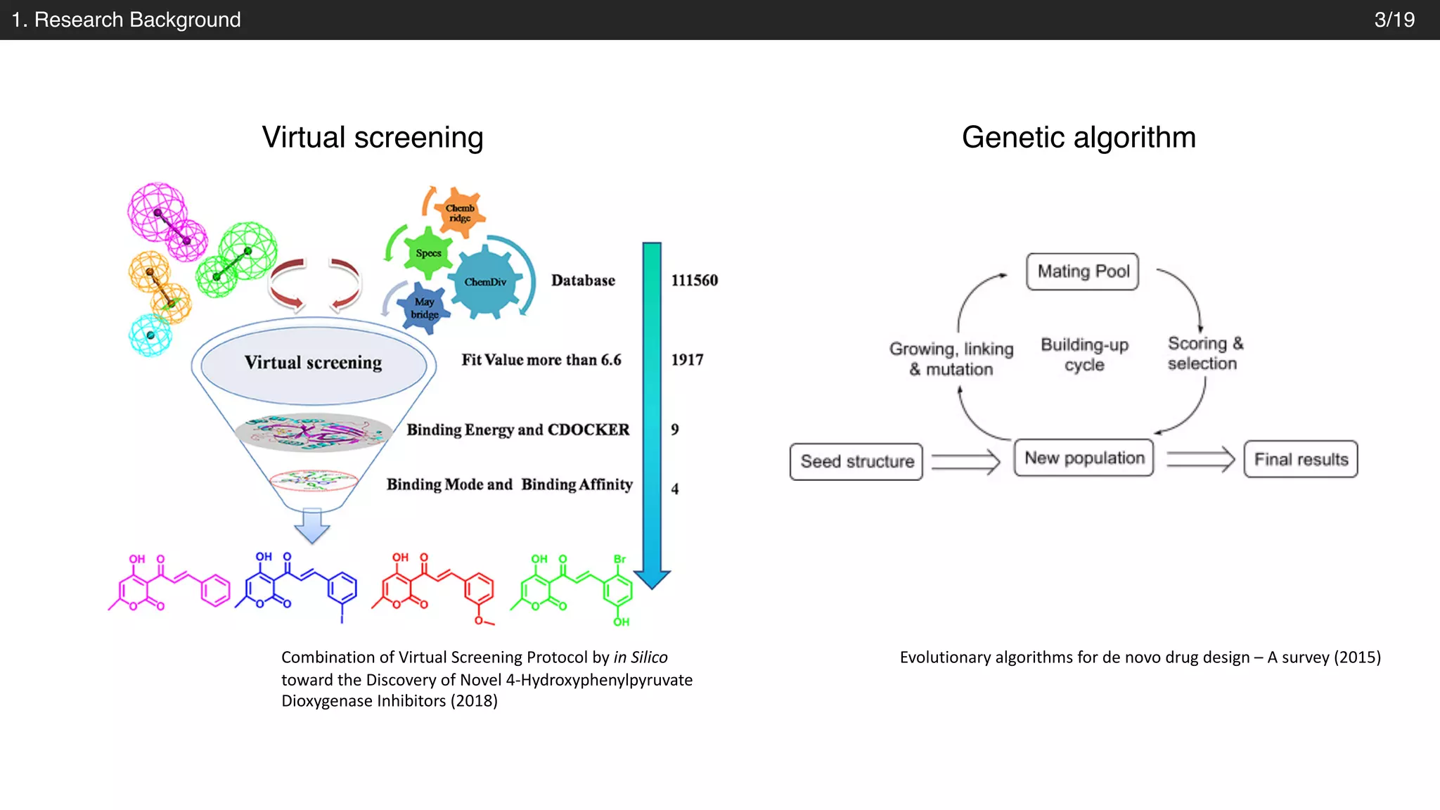 1. Research Background 3/19
Virtual screening Genetic algorithm
Evolutionary algorithms for de novo drug design – A survey (2015)Combination of Virtual Screening Protocol by in Silico
toward the Discovery of Novel 4-Hydroxyphenylpyruvate
Dioxygenase Inhibitors (2018)
 